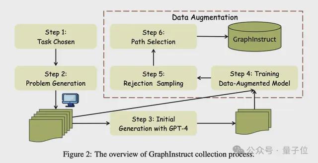 Kaiyun中国：GPT-4搞不定的图推理港科大7B模型搞定｜KDD2024(图3)