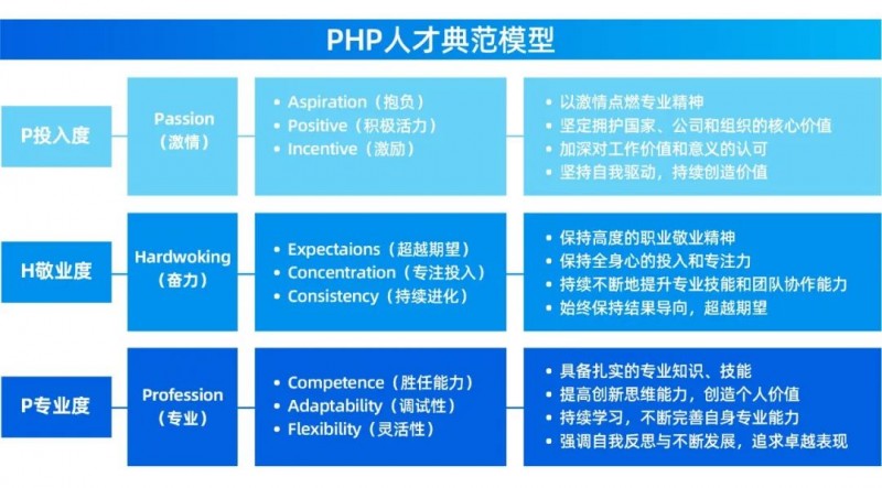 Kaiyun中国：佩信集团发布PHP新质人才典范模型产研成果(图7)