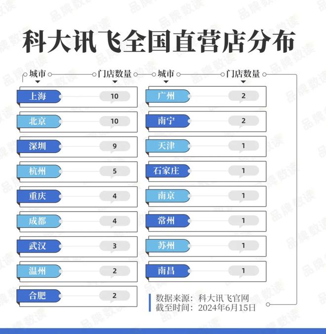 开云网站：AI大模型爆发期科大讯飞争夺优质点位布局旗舰店丨数读100个品牌(图2)