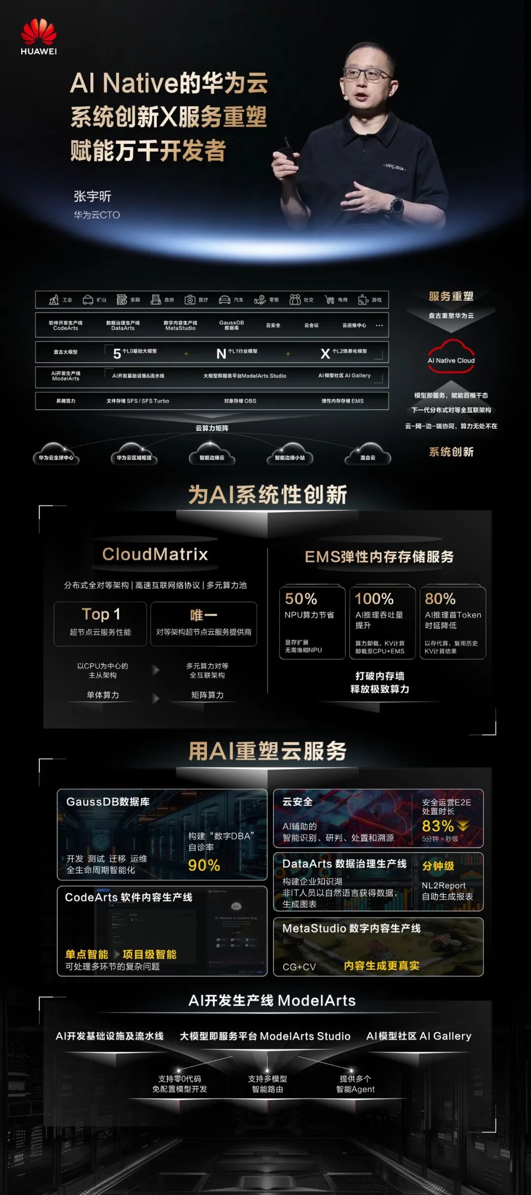 开云网站：华为HDC2024看点华为云盘古大模型50正式发布(图14)