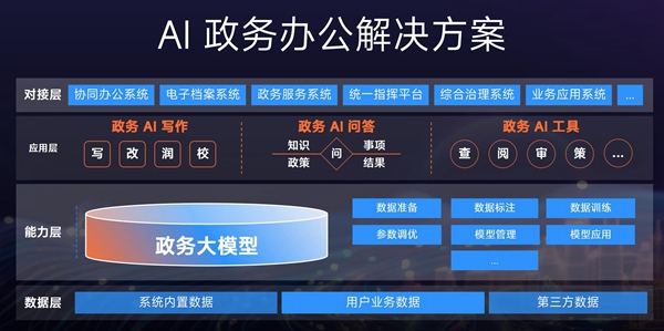 Kaiyun中国：2024世界人工智能大会｜金山办公首次公布政务自研模型(图3)