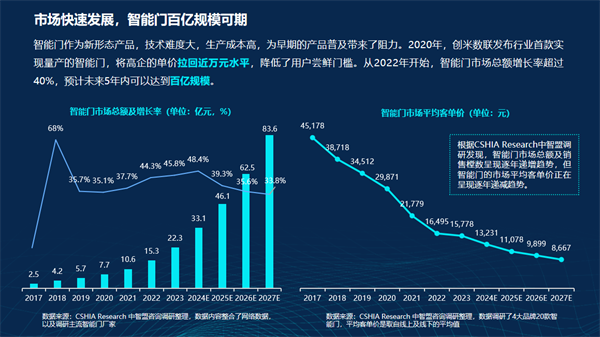 Kaiyun中国：智能门洞察CSHIA携手创米数联联合发布《2024智能门创新趋势报告(图5)