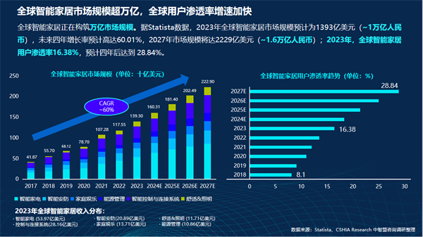 Kaiyun中国：智能门洞察CSHIA携手创米数联联合发布《2024智能门创新趋势报告(图4)