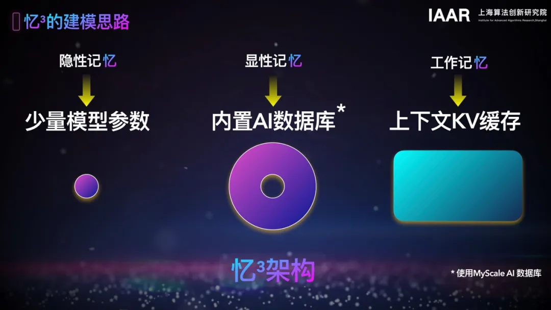 开云网站：四大成果同期发布｜2024WAIC「探索下一代大模型的基础研究」论坛成功举办(图3)