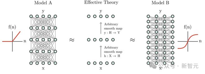 Kaiyun中国：神经网络架构「殊途同归」？ICML2024论文：模型不同但学习内容相同(图8)