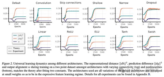 Kaiyun中国：神经网络架构「殊途同归」？ICML2024论文：模型不同但学习内容相同(图14)
