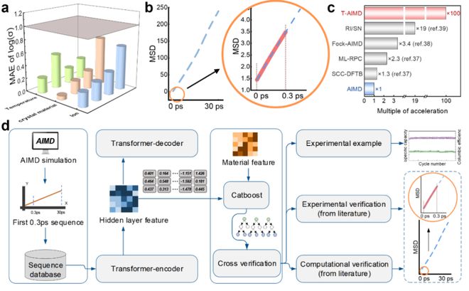 Kaiyun中国：上交团队设计AI模型将分子动力学计算效率提升100倍有望用于离子导体研究和药物研发等(图3)