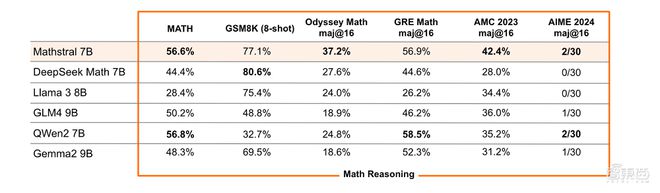 Kaiyun中国：明星AI独角兽MistralAI亮出大模型新王炸代码和数学能力超群(图2)