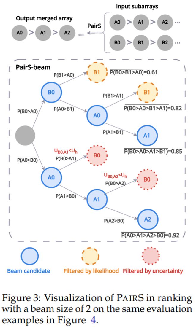 开云网站：首届大模型顶会COLM高分论文：偏好搜索算法让大模型评估更高效(图4)