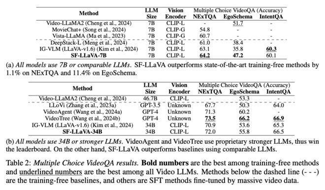 Kaiyun中国：给模型安上快慢两只眼睛苹果免训练新方法秒了一切SOTA(图7)