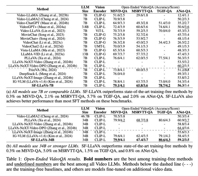 Kaiyun中国：给模型安上快慢两只眼睛苹果免训练新方法秒了一切SOTA(图6)