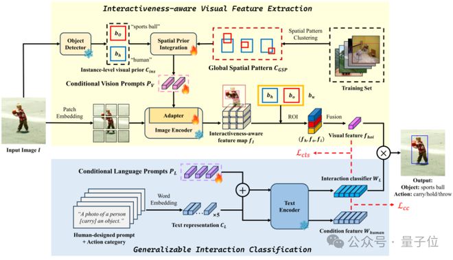 Kaiyun中国：北大王选所：让多模态大模型更懂人类在做什么｜ECCV2024(图3)