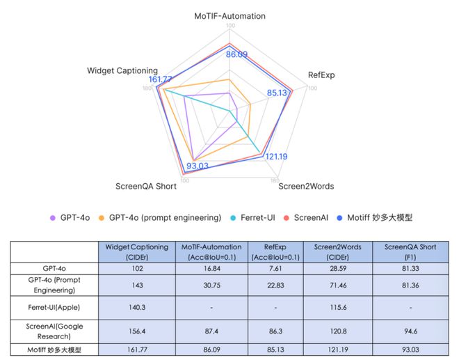 开云网站：IXDC2024国内首个UI大模型出炉！Motiff妙多大模型打造设计师最佳助手、优化UI设计工作流(图2)