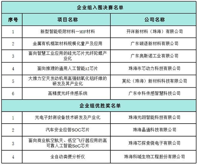 Kaiyun中国：2024年第八届“创客广东”珠海地市赛复赛评审结果出炉