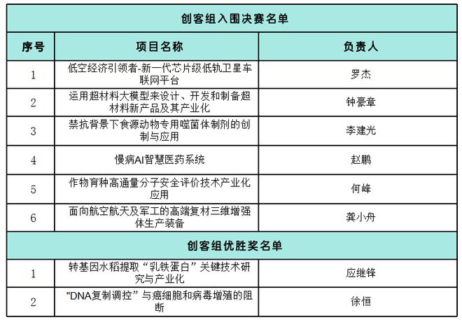 Kaiyun中国：2024年第八届“创客广东”珠海地市赛复赛评审结果出炉(图2)