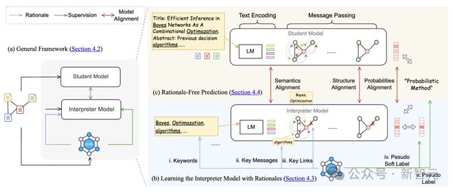 Kaiyun中国：LLM蒸馏到GNN性能提升62%！Emory提出大模型蒸馏到文本图｜CIKM2024(图2)
