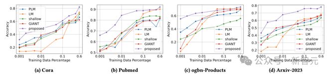 Kaiyun中国：LLM蒸馏到GNN性能提升62%！Emory提出大模型蒸馏到文本图｜CIKM2024(图4)