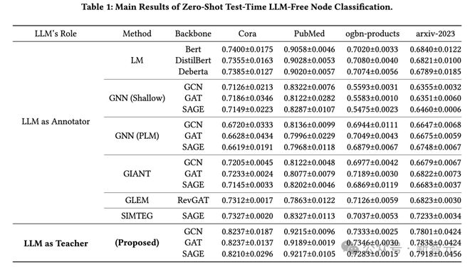 Kaiyun中国：LLM蒸馏到GNN性能提升62%！Emory提出大模型蒸馏到文本图｜CIKM2024(图3)