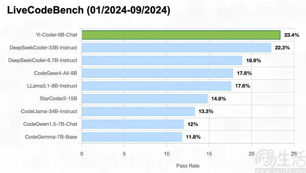 开云网站：零一万物开源Yi-Coder系列模型专为编程设计(图2)