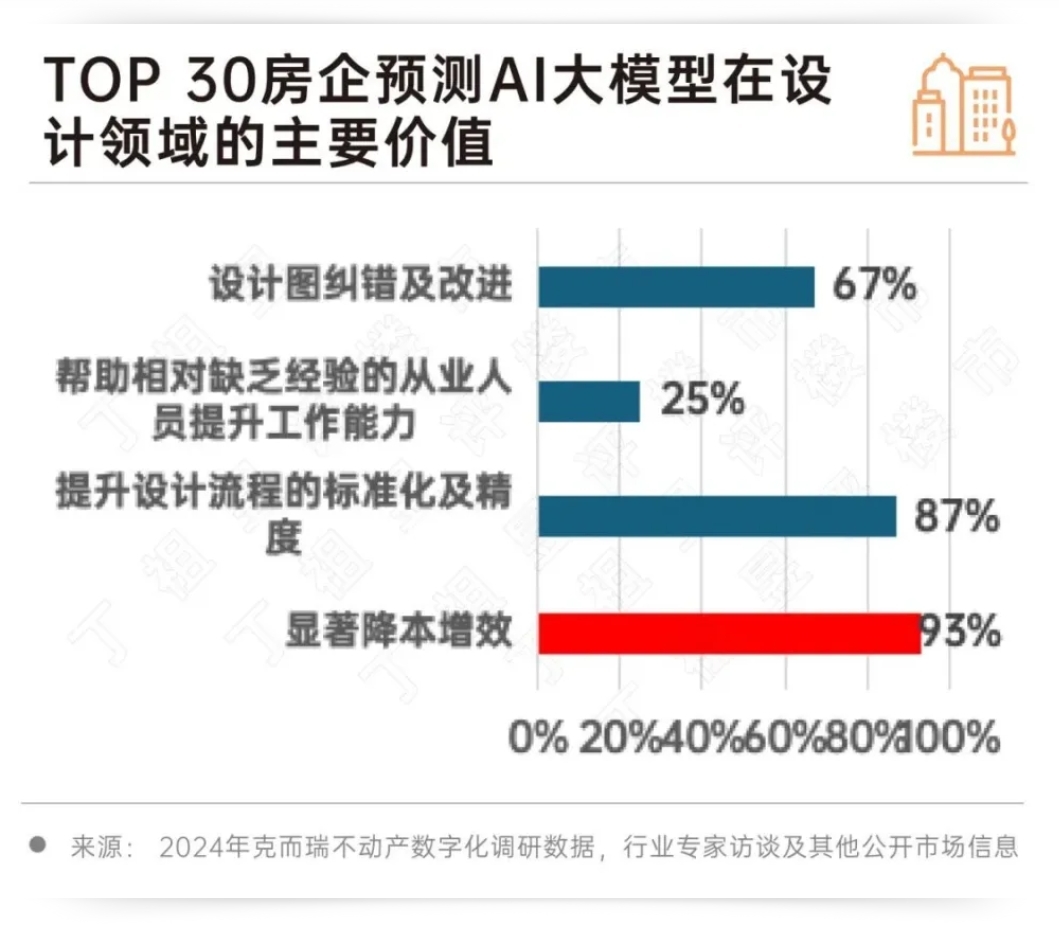 开云网站：2024房地产行业AI大模型10大发展趋势(图10)
