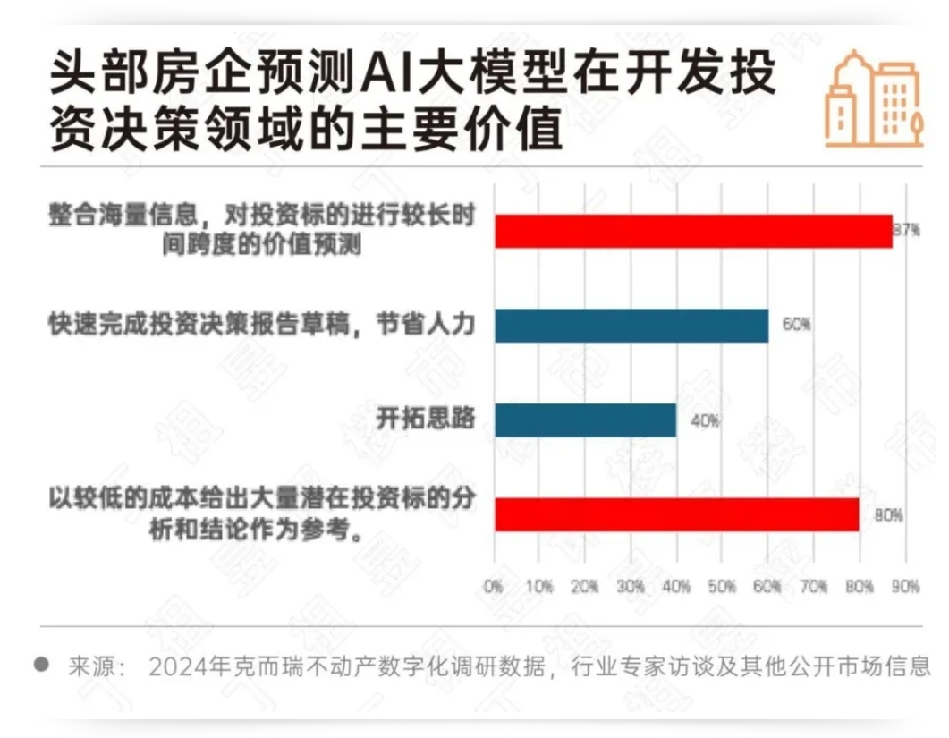 开云网站：2024房地产行业AI大模型10大发展趋势(图7)