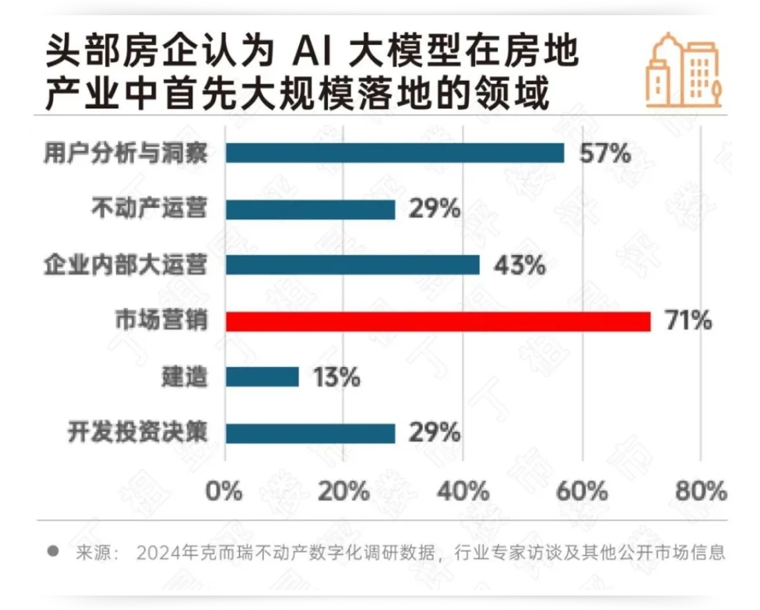 开云网站：2024房地产行业AI大模型10大发展趋势(图11)