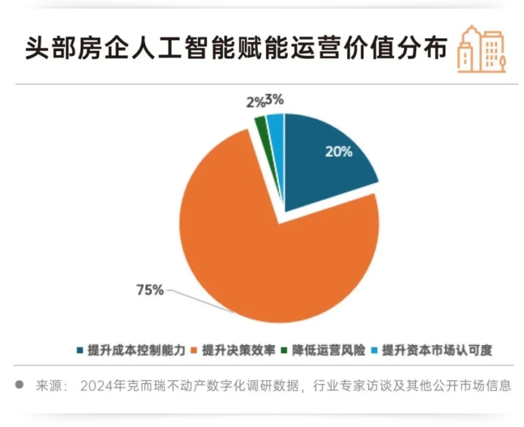 开云网站：2024房地产行业AI大模型10大发展趋势(图14)
