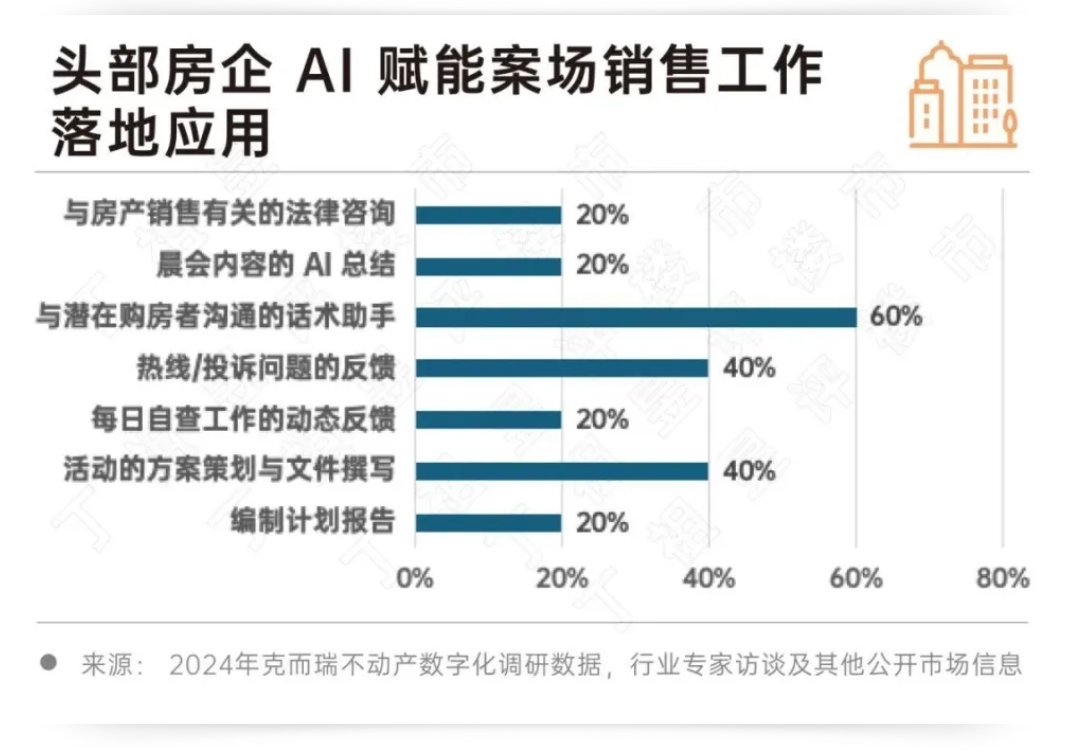 开云网站：2024房地产行业AI大模型10大发展趋势(图13)