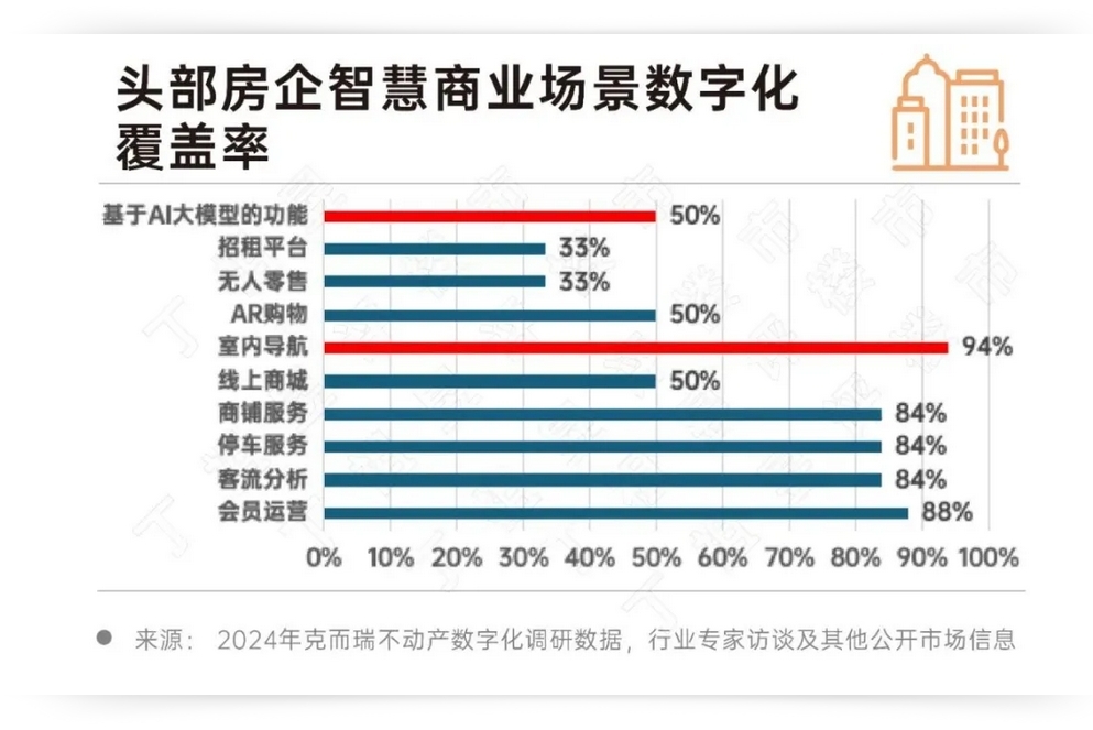 开云网站：2024房地产行业AI大模型10大发展趋势(图16)