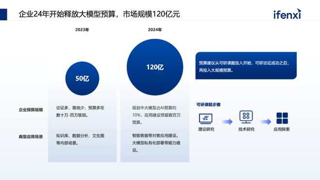 开云网站：2024年将至企业如何规划大模型预算和落地路径？(图3)