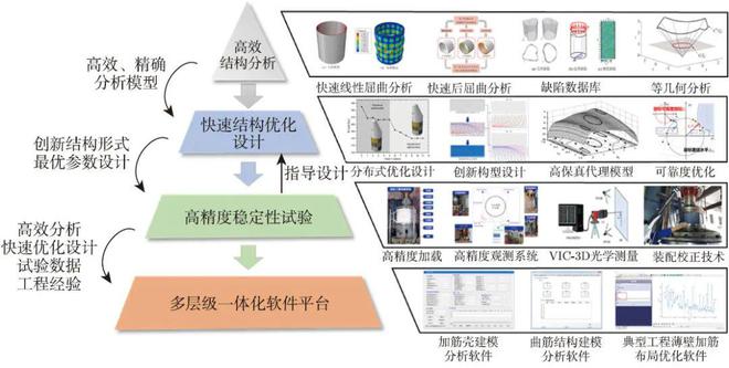 开云网站：大连理工王博教授及团队：工程薄壳稳定性分析及设计(图3)