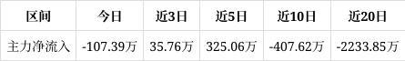 开云网站：宝鹰股份涨217%成交额451627万元今日主力净流入-10739万
