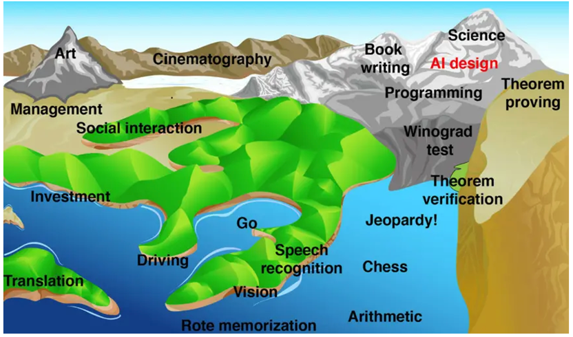 开云网站：AI时代哪种人更被需要？(图7)