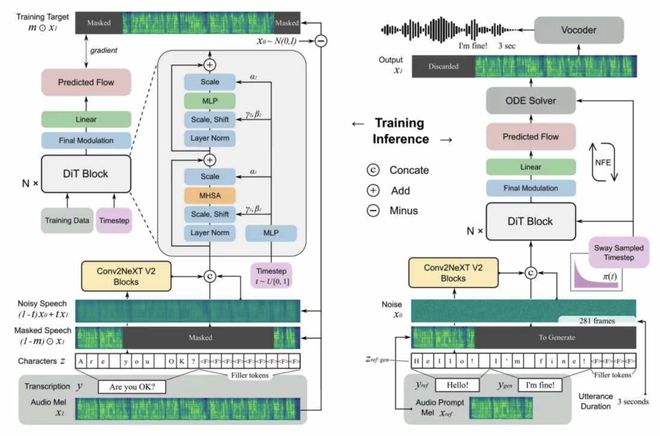开云网站：数秒就能模仿你的声音上海交大语音克隆模型F5-TTS上线wisemodel
