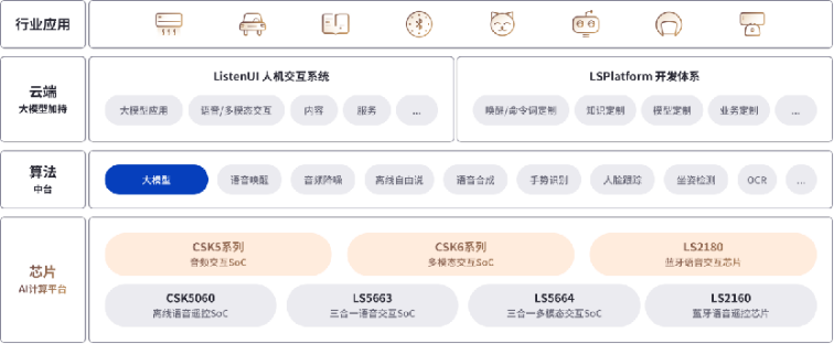 Kaiyun中国：盈科投资助力聆思科技成为泛智能终端AISOC芯片领军企业(图2)