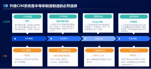Kaiyun中国：ICChina2024大语言模型加速半导体制造CIM20变革(图5)