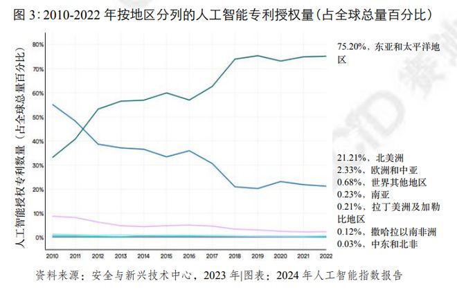 Kaiyun中国：赛迪译丛《2024年人工智能指数报告》摘译(图3)