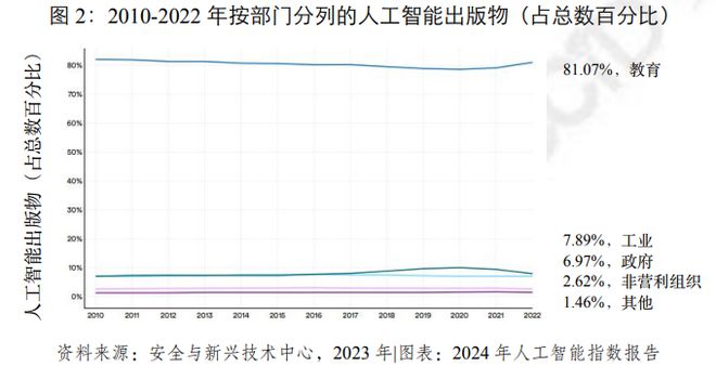 Kaiyun中国：赛迪译丛《2024年人工智能指数报告》摘译(图2)