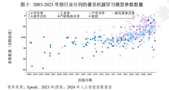 Kaiyun中国：赛迪译丛《2024年人工智能指数报告》摘译(图5)
