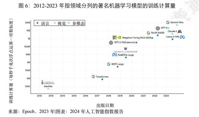 Kaiyun中国：赛迪译丛《2024年人工智能指数报告》摘译(图6)