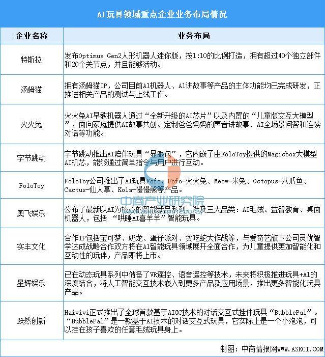 Kaiyun中国：2024年中国AI玩具产业链图谱研究分析（附产业链全景图）(图13)