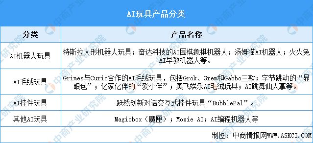 Kaiyun中国：2024年中国AI玩具产业链图谱研究分析（附产业链全景图）(图12)