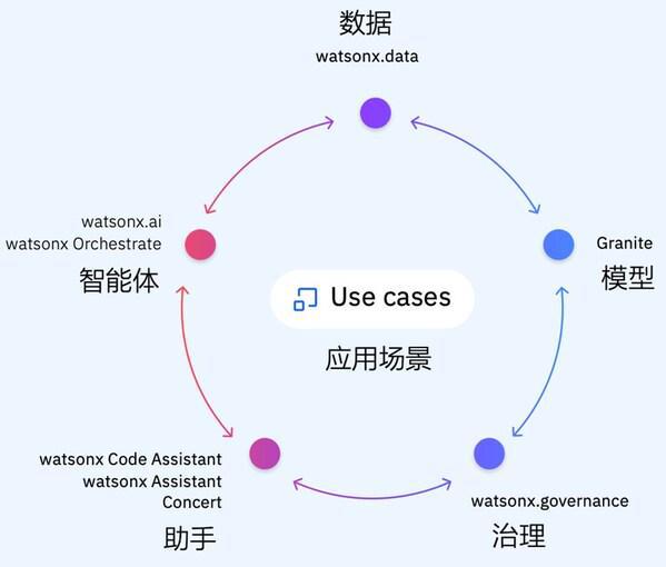 开云网站：IBM专家解读IBMTechXchange2024：步入AI智能体的时代(图4)