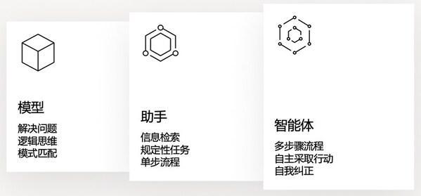 开云网站：IBM专家解读IBMTechXchange2024：步入AI智能体的时代(图3)