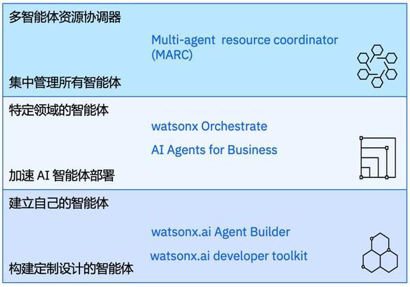 开云网站：IBM专家解读IBMTechXchange2024：步入AI智能体的时代(图8)