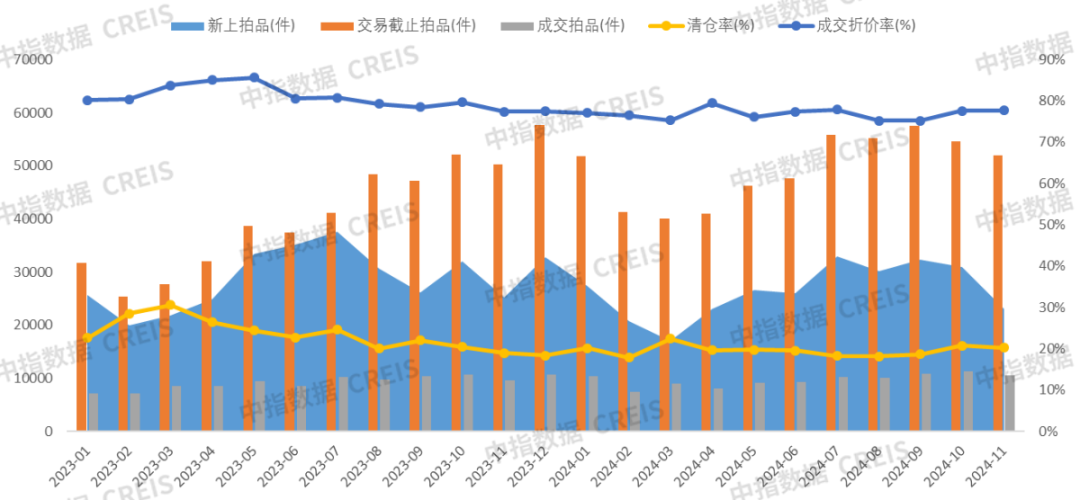 Kaiyun中国：2024年11月中指法拍数据监测：355城法拍住宅成交金额趋近1500亿