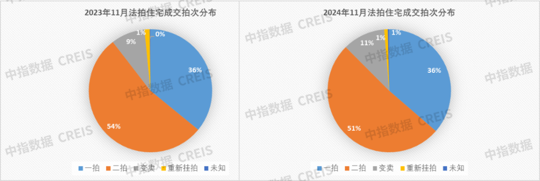 Kaiyun中国：2024年11月中指法拍数据监测：355城法拍住宅成交金额趋近1500亿(图5)