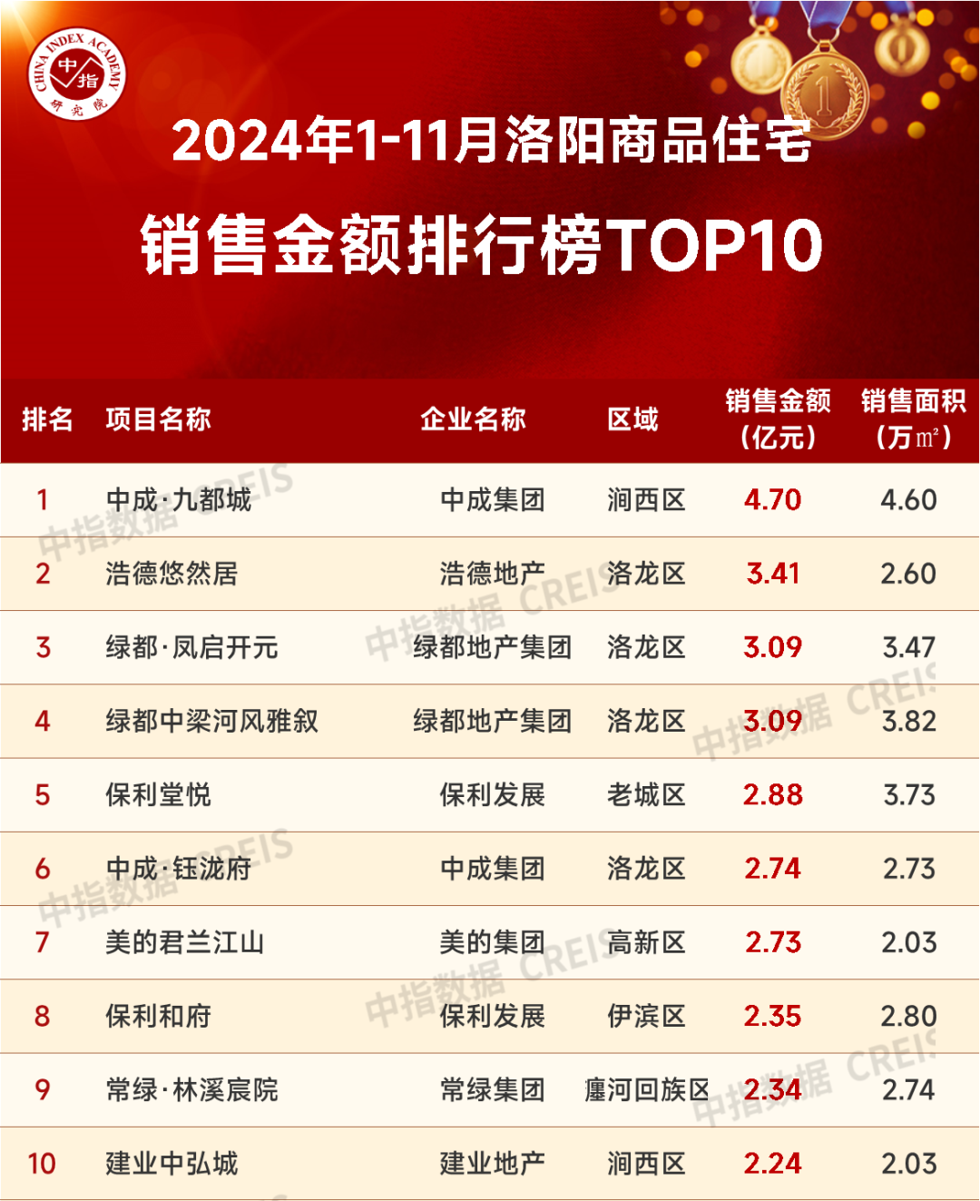 Kaiyun中国：2024年1-11月洛阳房地产企业销售业绩TOP10