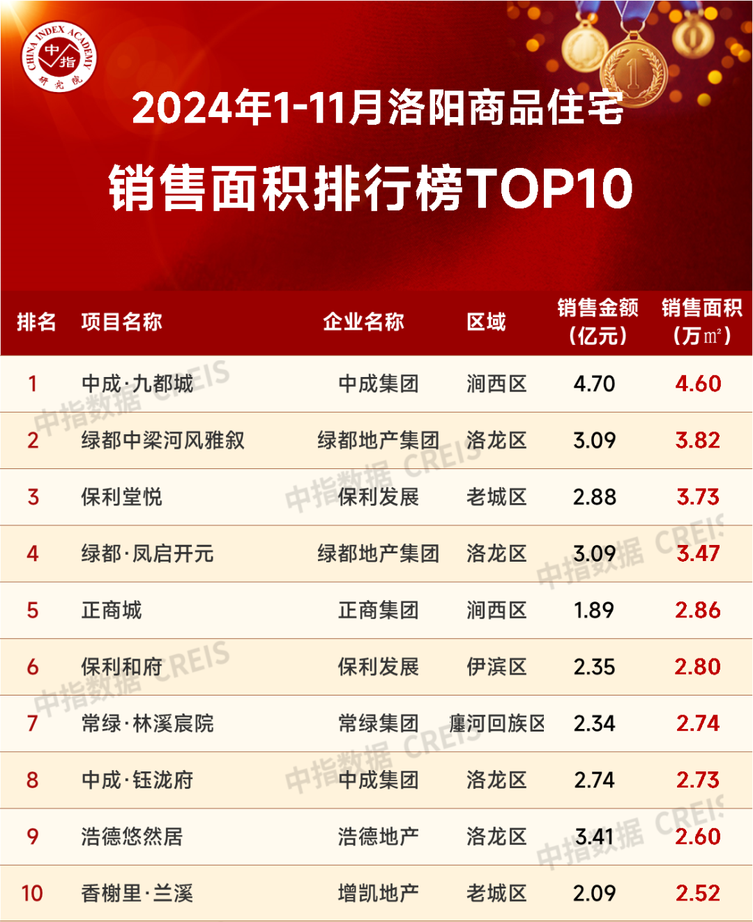 Kaiyun中国：2024年1-11月洛阳房地产企业销售业绩TOP10(图2)