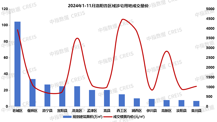 Kaiyun中国：2024年1-11月洛阳房地产企业销售业绩TOP10(图4)